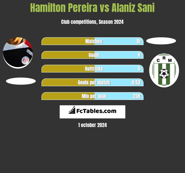 Hamilton Pereira vs Alaniz Sani h2h player stats