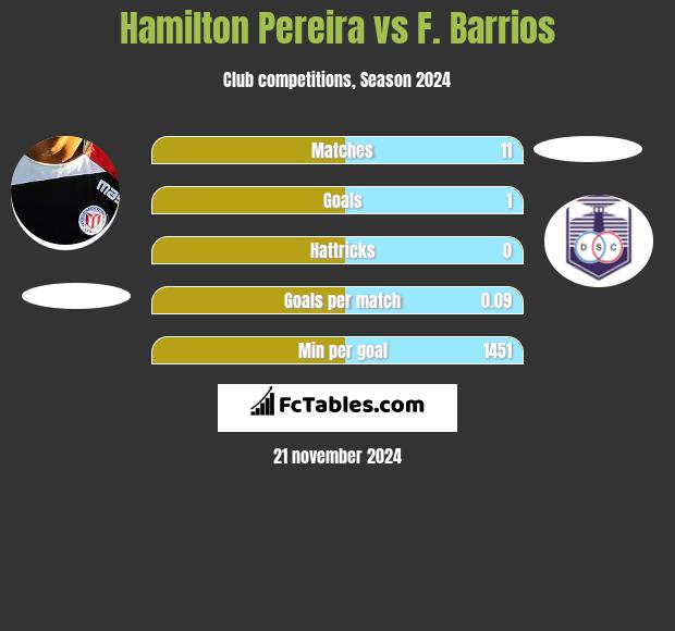 Hamilton Pereira vs F. Barrios h2h player stats