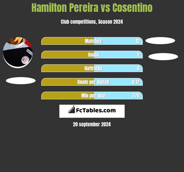 Hamilton Pereira vs Cosentino h2h player stats