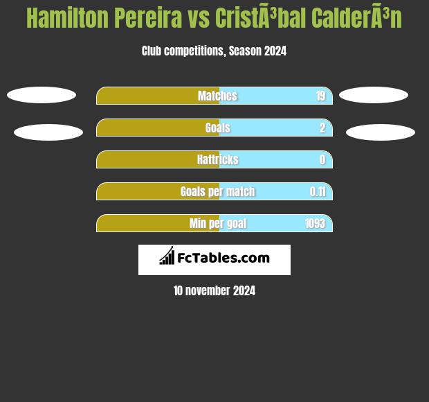 Hamilton Pereira vs CristÃ³bal CalderÃ³n h2h player stats