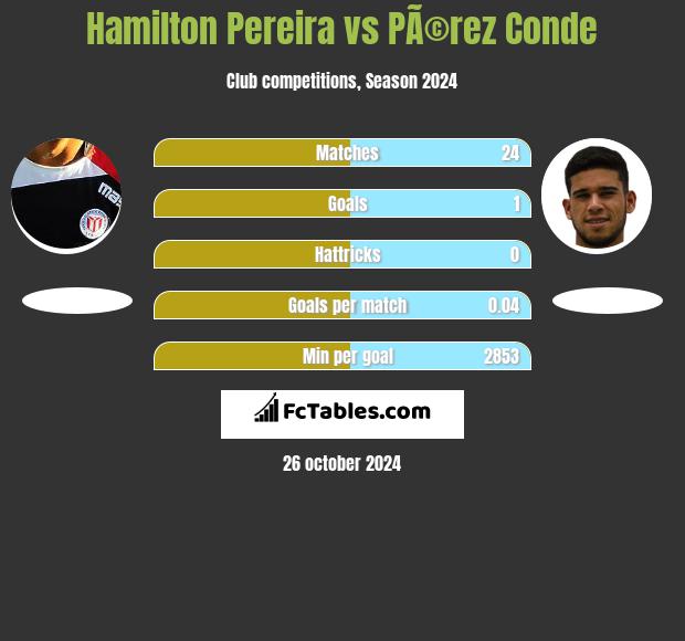 Hamilton Pereira vs PÃ©rez Conde h2h player stats