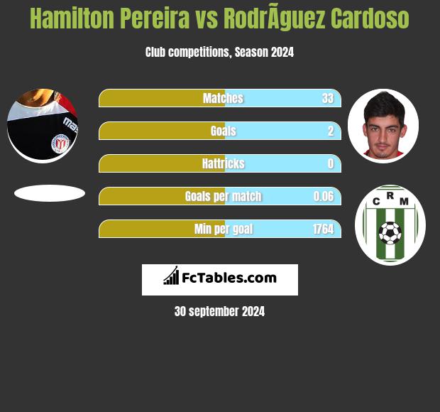 Hamilton Pereira vs RodrÃ­guez Cardoso h2h player stats