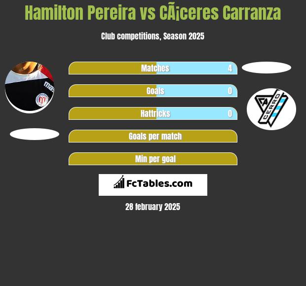 Hamilton Pereira vs CÃ¡ceres Carranza h2h player stats