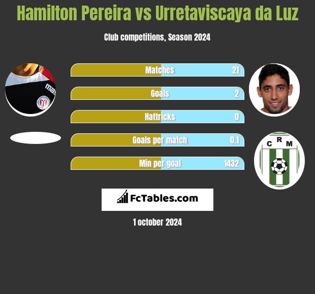 Hamilton Pereira vs Urretaviscaya da Luz h2h player stats