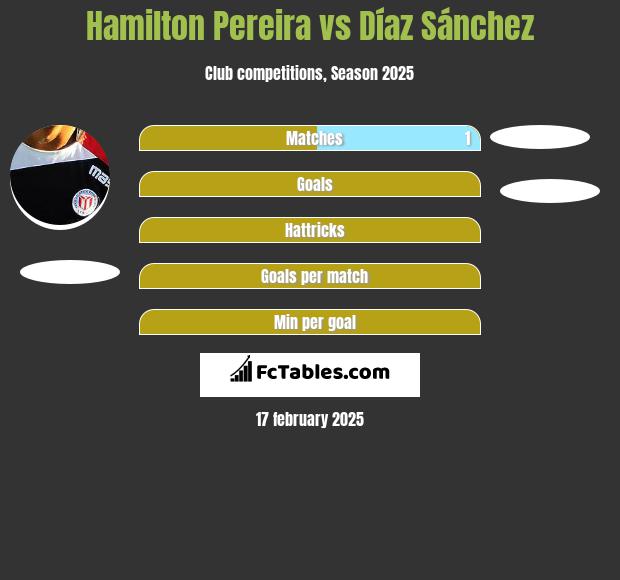 Hamilton Pereira vs Díaz Sánchez h2h player stats