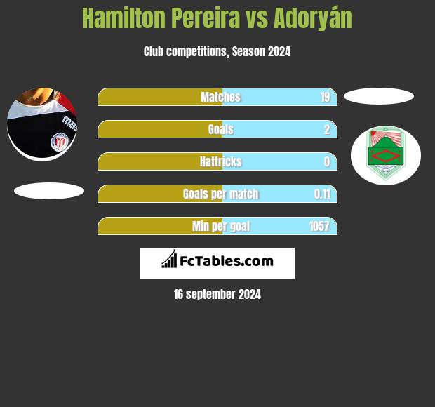 Hamilton Pereira vs Adoryán h2h player stats