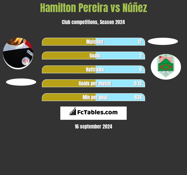 Hamilton Pereira vs Núñez h2h player stats