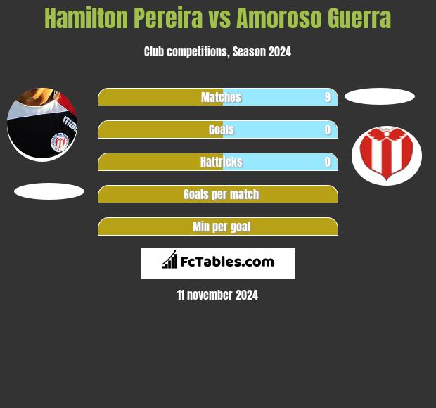 Hamilton Pereira vs Amoroso Guerra h2h player stats