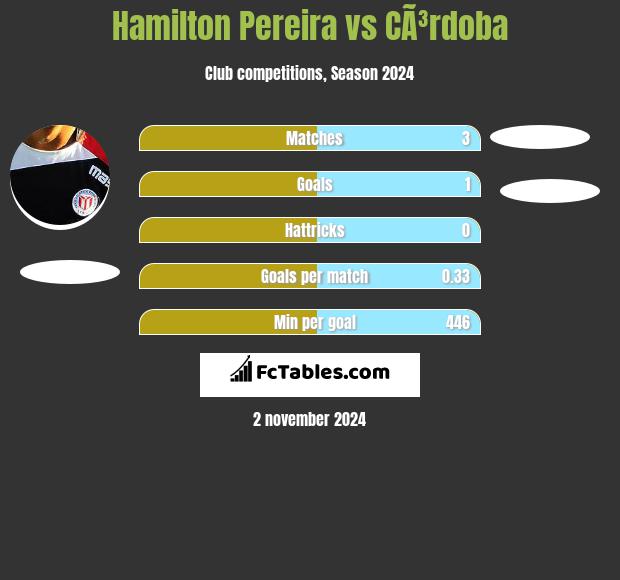 Hamilton Pereira vs CÃ³rdoba h2h player stats