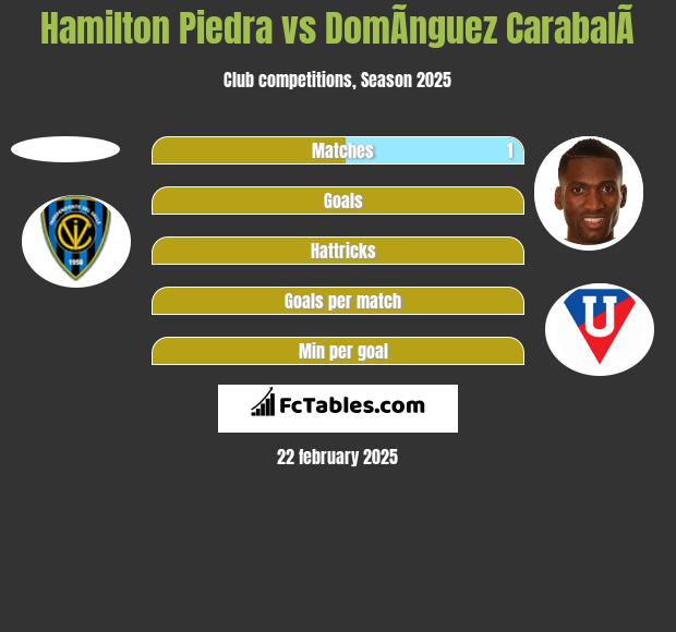 Hamilton Piedra vs DomÃ­nguez CarabalÃ­ h2h player stats