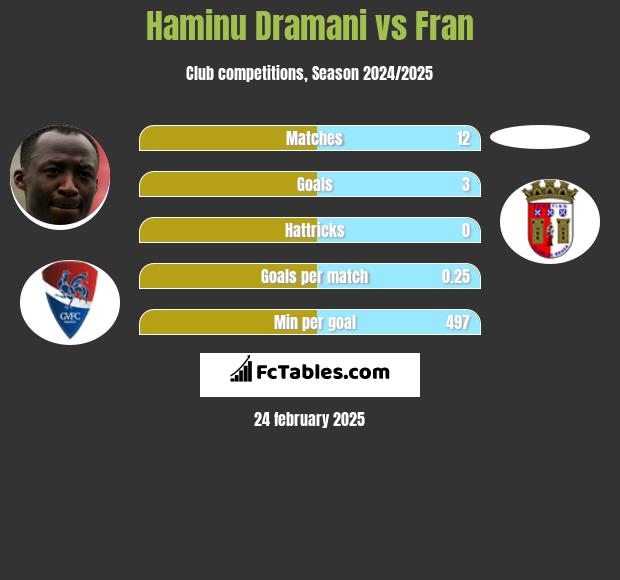 Haminu Dramani vs Fran h2h player stats