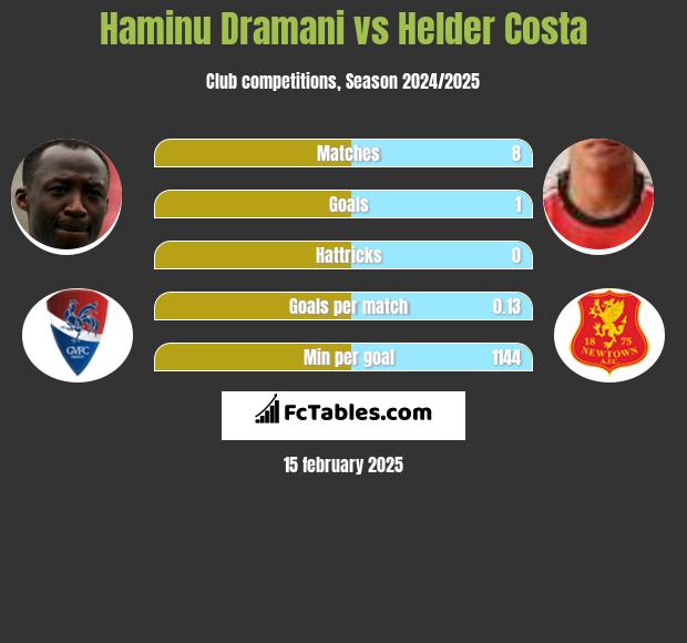 Haminu Dramani vs Helder Costa h2h player stats