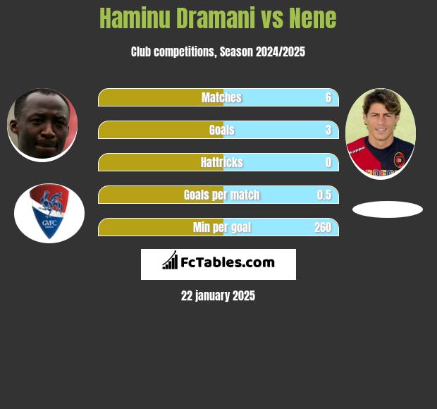 Haminu Dramani vs Nene h2h player stats