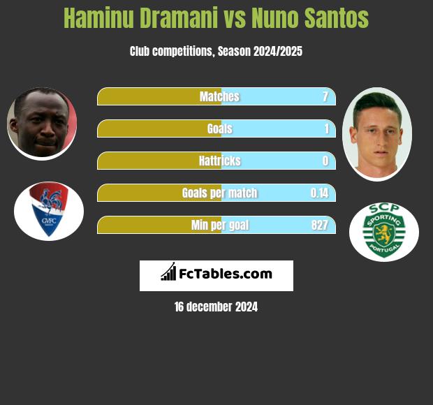 Haminu Dramani vs Nuno Santos h2h player stats