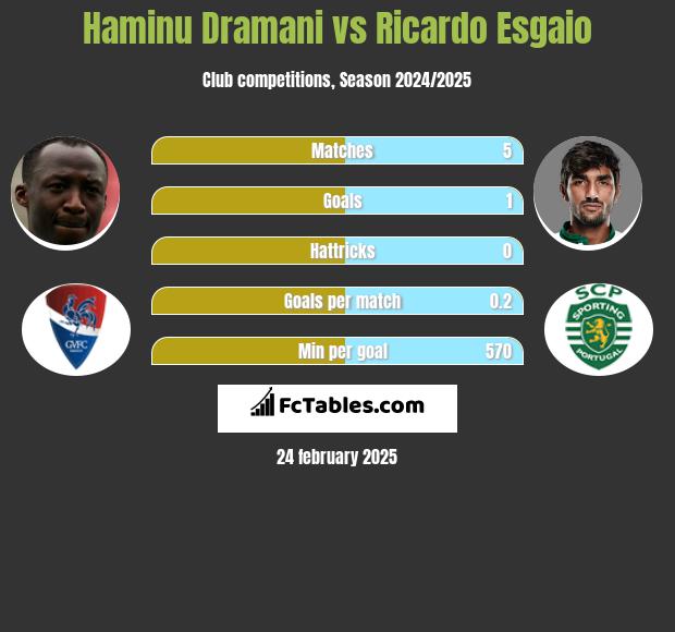 Haminu Dramani vs Ricardo Esgaio h2h player stats