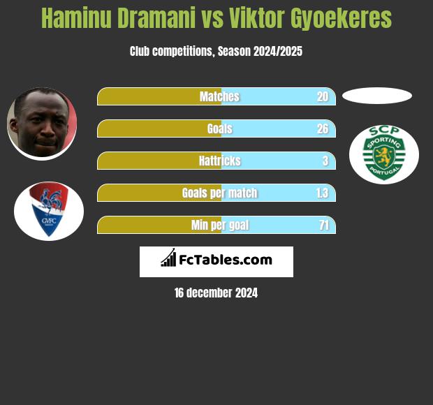 Haminu Dramani vs Viktor Gyoekeres h2h player stats