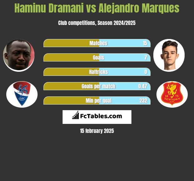 Haminu Dramani vs Alejandro Marques h2h player stats