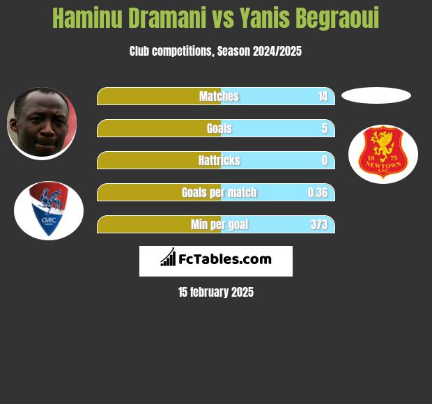 Haminu Dramani vs Yanis Begraoui h2h player stats