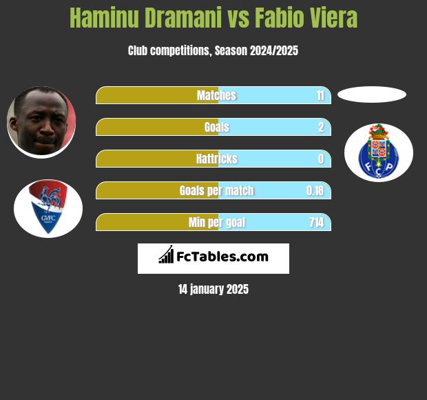 Haminu Dramani vs Fabio Viera h2h player stats