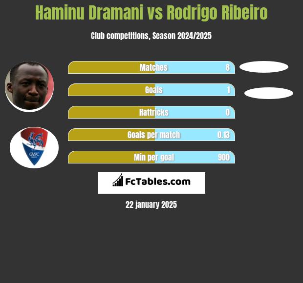 Haminu Dramani vs Rodrigo Ribeiro h2h player stats