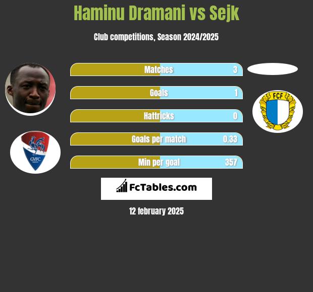 Haminu Dramani vs Sejk h2h player stats