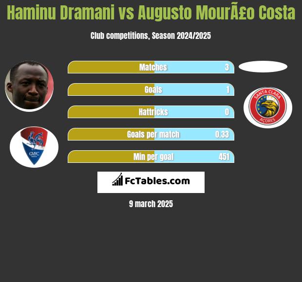 Haminu Dramani vs Augusto MourÃ£o Costa h2h player stats