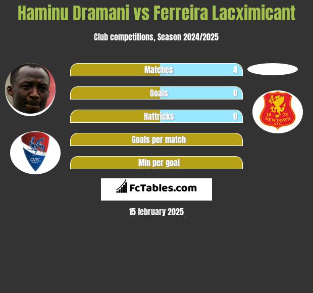 Haminu Dramani vs Ferreira Lacximicant h2h player stats