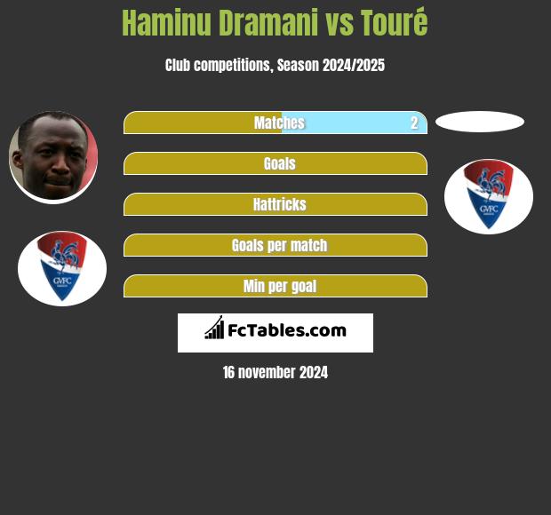 Haminu Dramani vs Touré h2h player stats