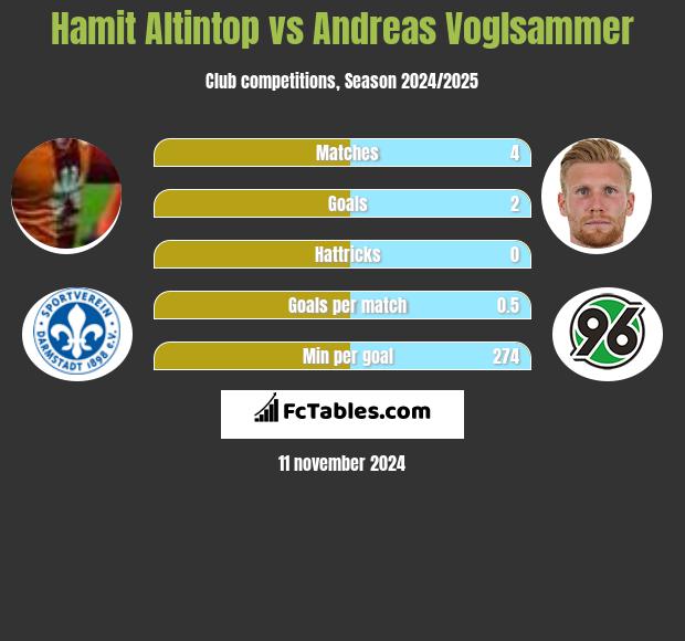 Hamit Altintop vs Andreas Voglsammer h2h player stats