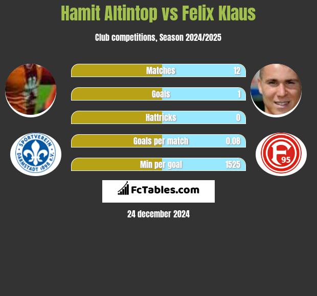 Hamit Altintop vs Felix Klaus h2h player stats