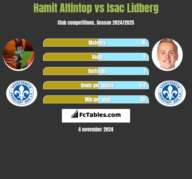 Hamit Altintop vs Isac Lidberg h2h player stats