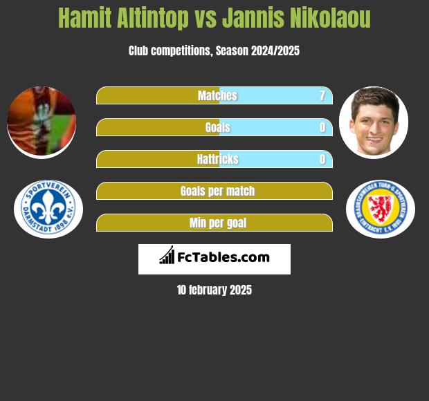 Hamit Altintop vs Jannis Nikolaou h2h player stats