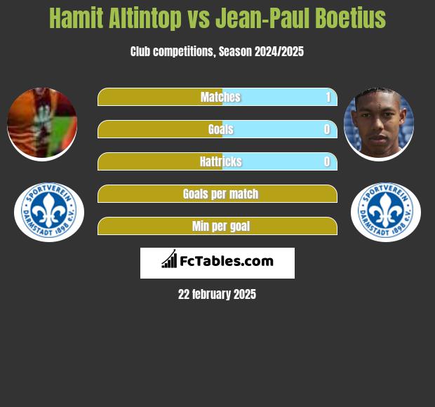 Hamit Altintop vs Jean-Paul Boetius h2h player stats