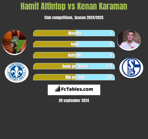 Hamit Altintop vs Kenan Karaman h2h player stats