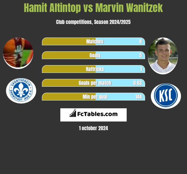 Hamit Altintop vs Marvin Wanitzek h2h player stats