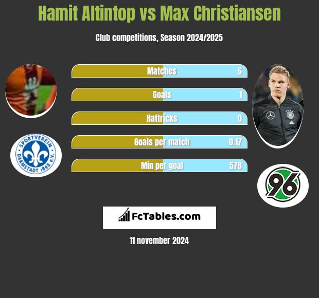 Hamit Altintop vs Max Christiansen h2h player stats