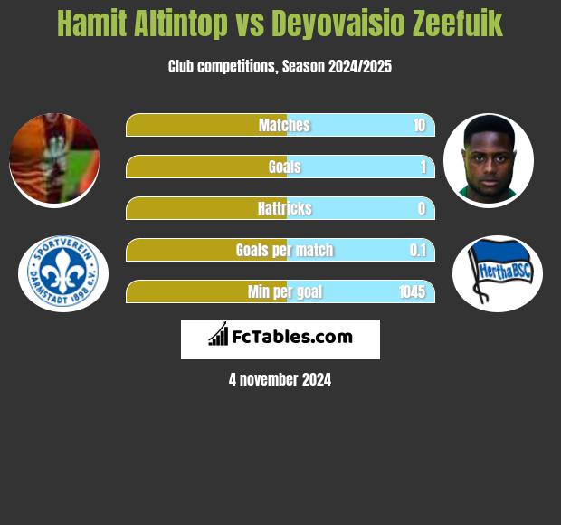 Hamit Altintop vs Deyovaisio Zeefuik h2h player stats