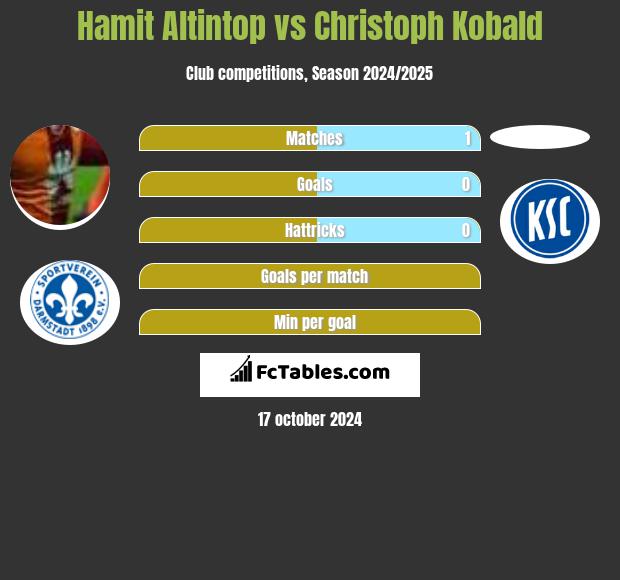 Hamit Altintop vs Christoph Kobald h2h player stats