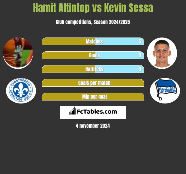 Hamit Altintop vs Kevin Sessa h2h player stats