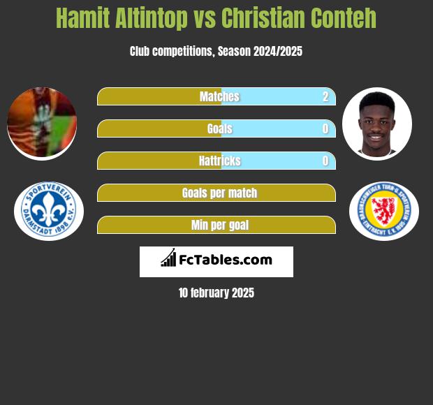 Hamit Altintop vs Christian Conteh h2h player stats