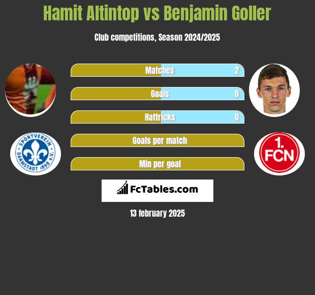 Hamit Altintop vs Benjamin Goller h2h player stats