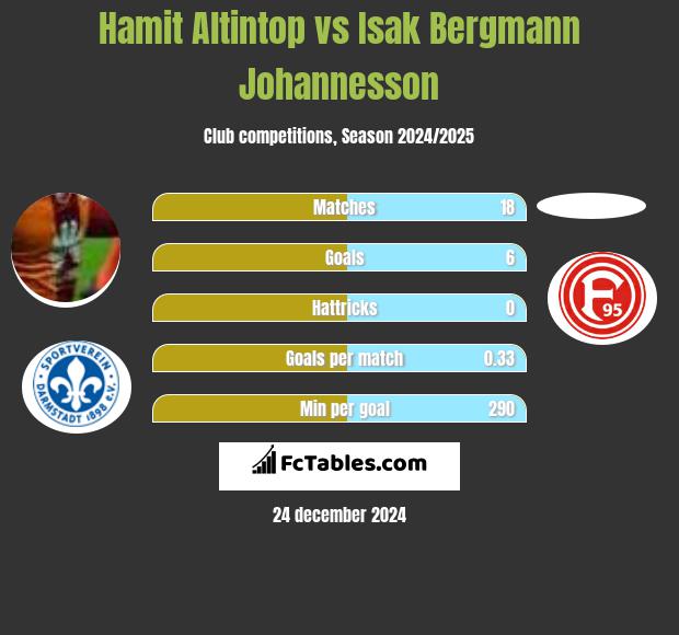 Hamit Altintop vs Isak Bergmann Johannesson h2h player stats