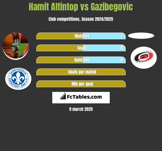 Hamit Altintop vs Gazibegovic h2h player stats