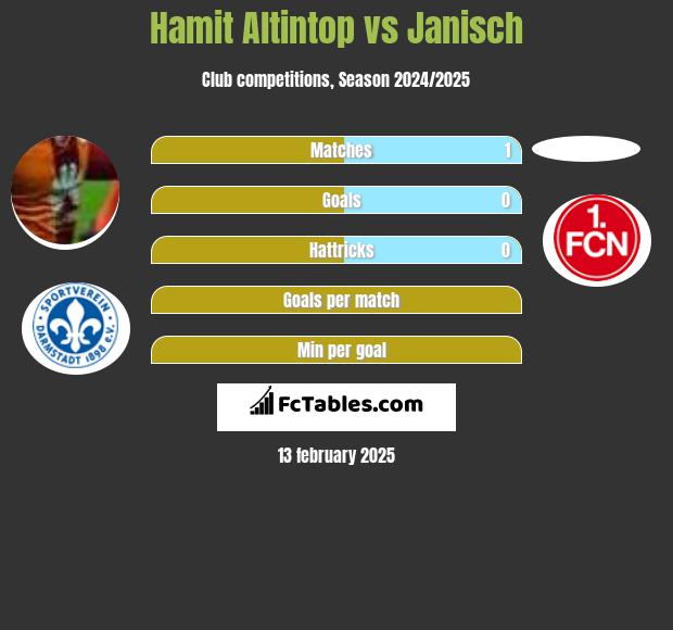 Hamit Altintop vs Janisch h2h player stats