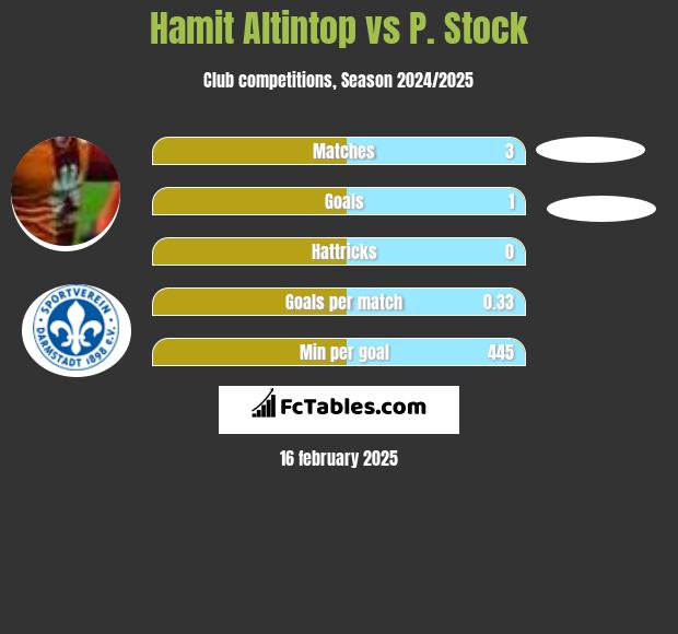 Hamit Altintop vs P. Stock h2h player stats