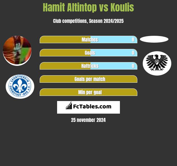 Hamit Altintop vs Koulis h2h player stats