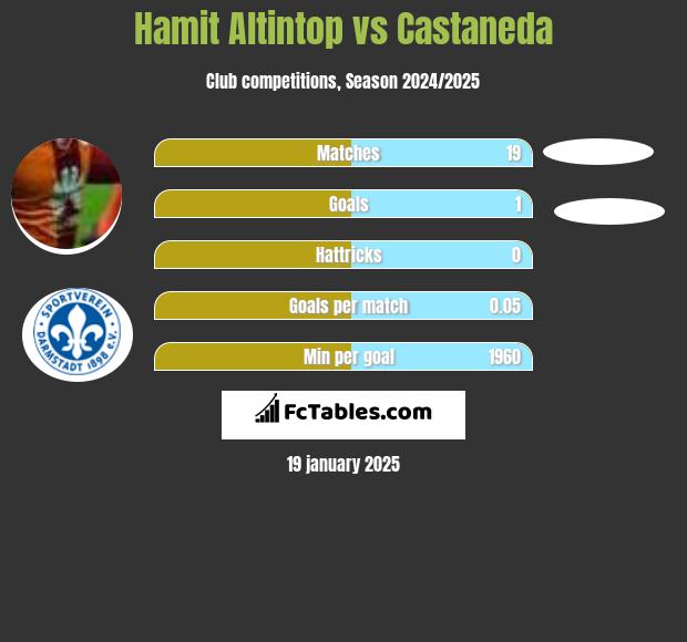 Hamit Altintop vs Castaneda h2h player stats