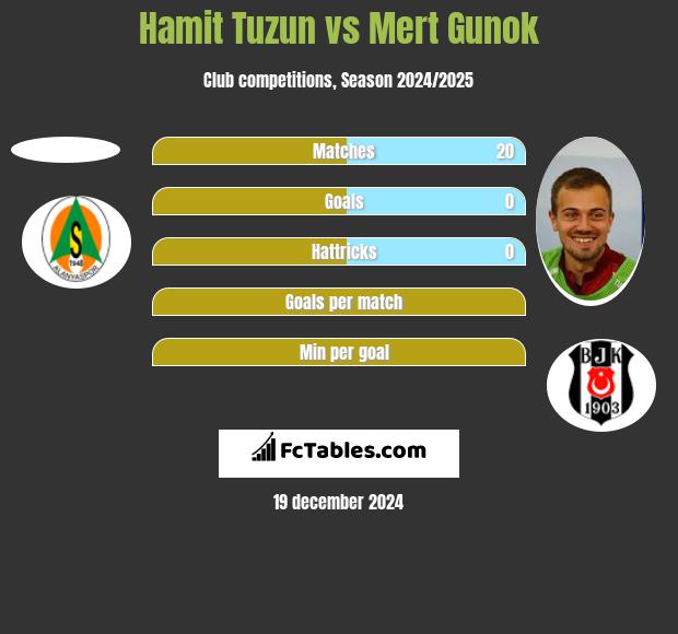 Hamit Tuzun vs Mert Gunok h2h player stats