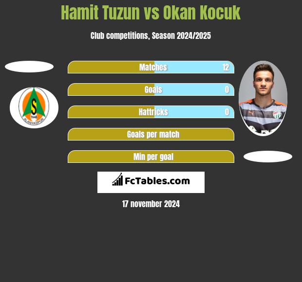 Hamit Tuzun vs Okan Kocuk h2h player stats