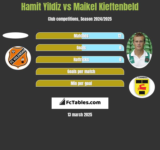 Hamit Yildiz vs Maikel Kieftenbeld h2h player stats